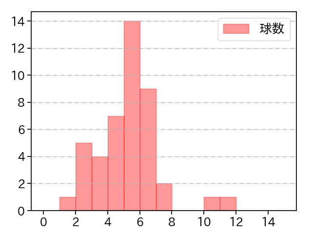 ウェンデルケン 打者に投じた球数分布(2023年8月)