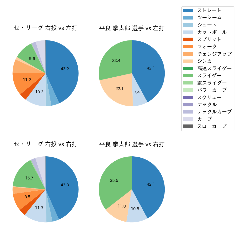 平良 拳太郎 球種割合(2023年8月)