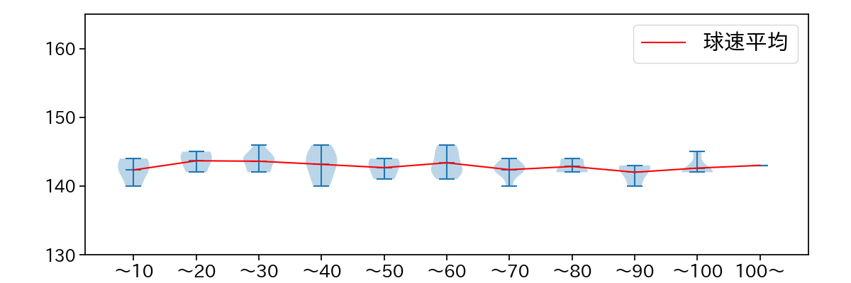 平良 拳太郎 球数による球速(ストレート)の推移(2023年8月)