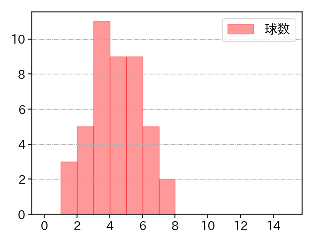 平良 拳太郎 打者に投じた球数分布(2023年8月)