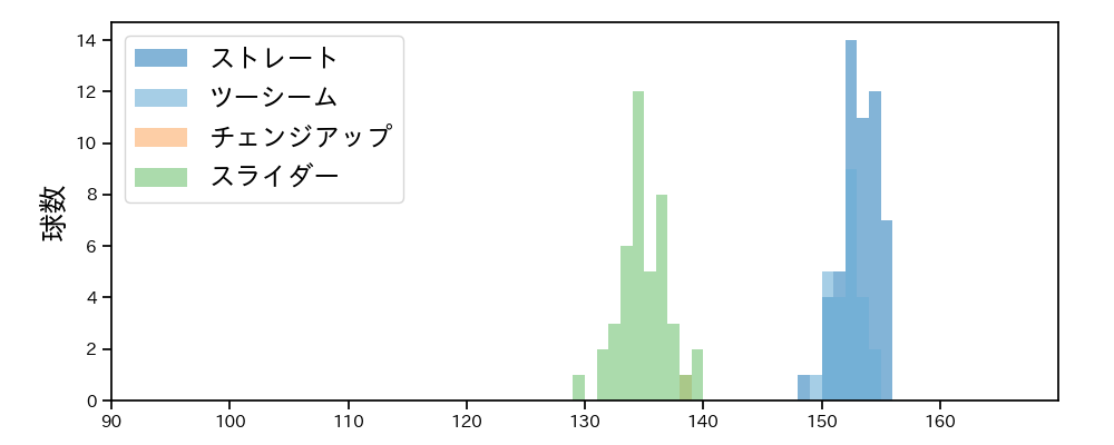 エスコバー 球種&球速の分布1(2023年8月)