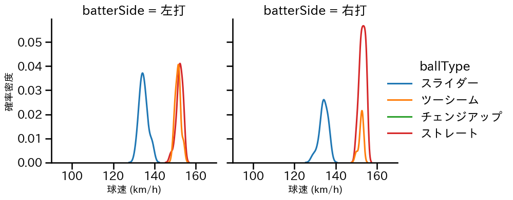 エスコバー 球種&球速の分布2(2023年8月)