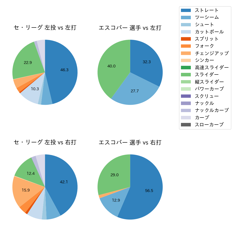 エスコバー 球種割合(2023年8月)