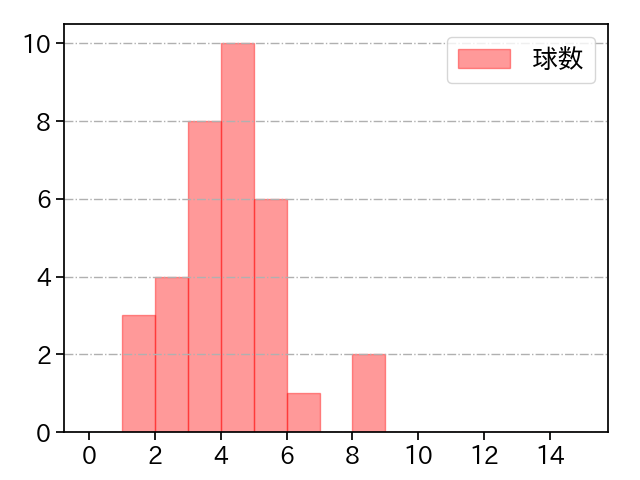エスコバー 打者に投じた球数分布(2023年8月)