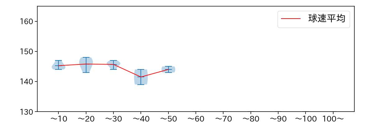 宮國 椋丞 球数による球速(ストレート)の推移(2023年8月)