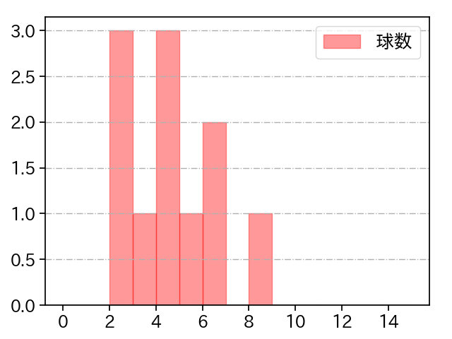 宮國 椋丞 打者に投じた球数分布(2023年8月)