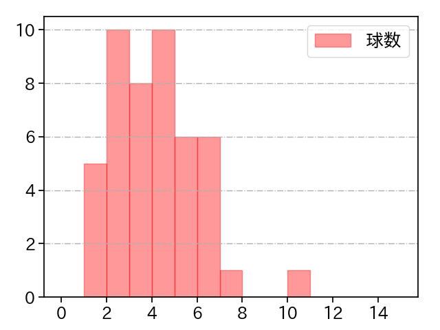 森原 康平 打者に投じた球数分布(2023年8月)