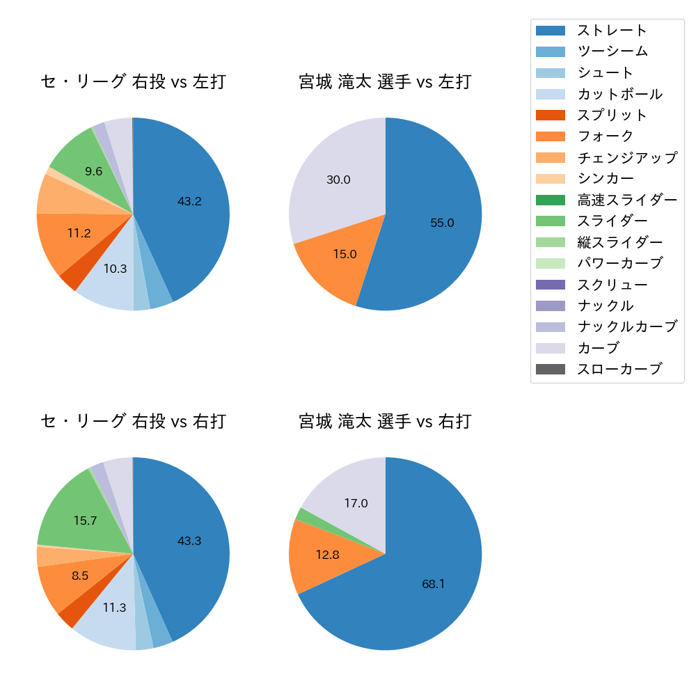 宮城 滝太 球種割合(2023年8月)