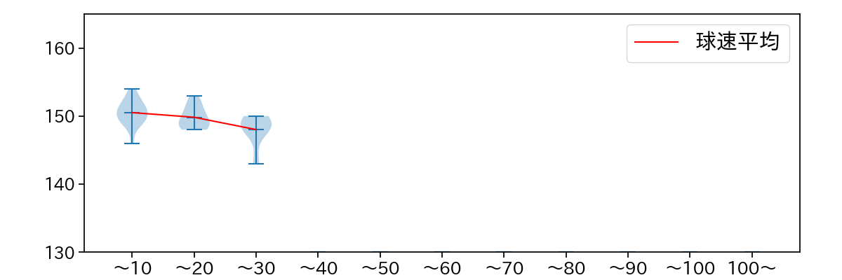 宮城 滝太 球数による球速(ストレート)の推移(2023年8月)