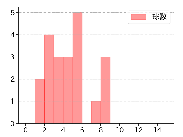 宮城 滝太 打者に投じた球数分布(2023年8月)