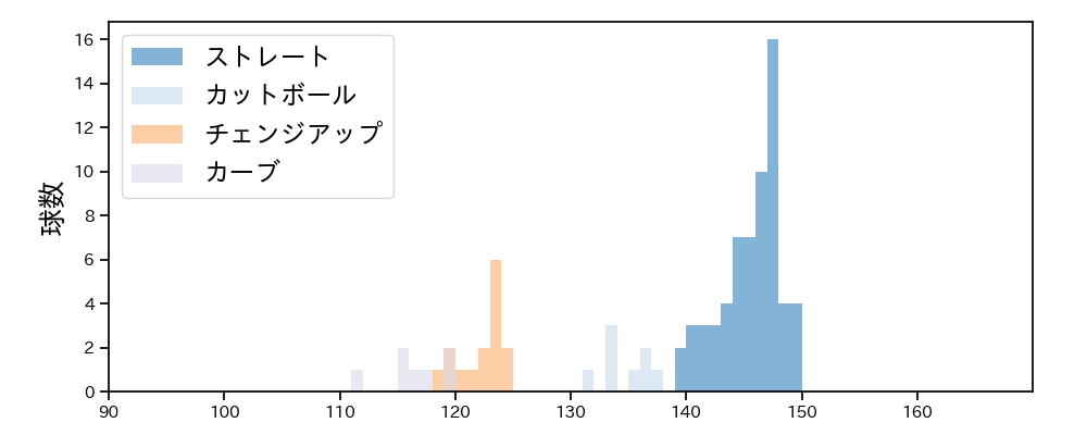 石川 達也 球種&球速の分布1(2023年8月)