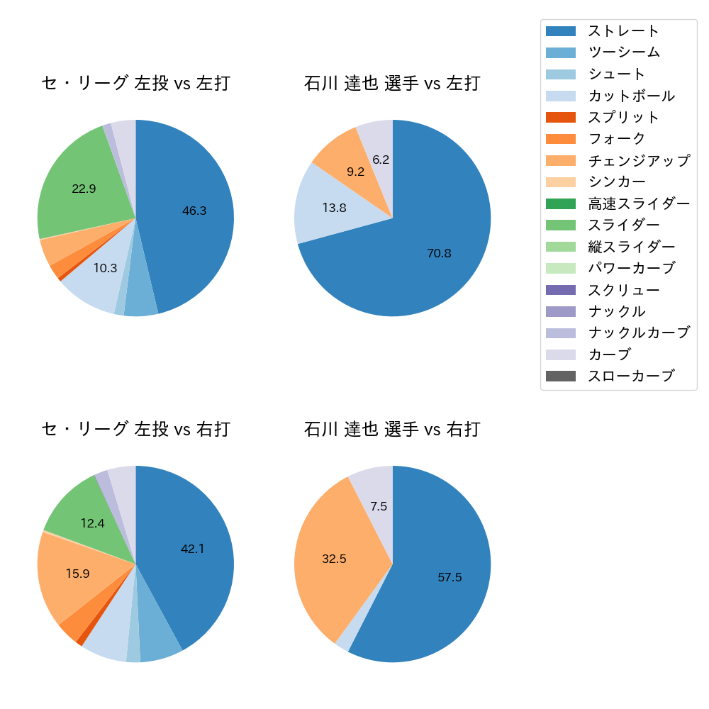 石川 達也 球種割合(2023年8月)