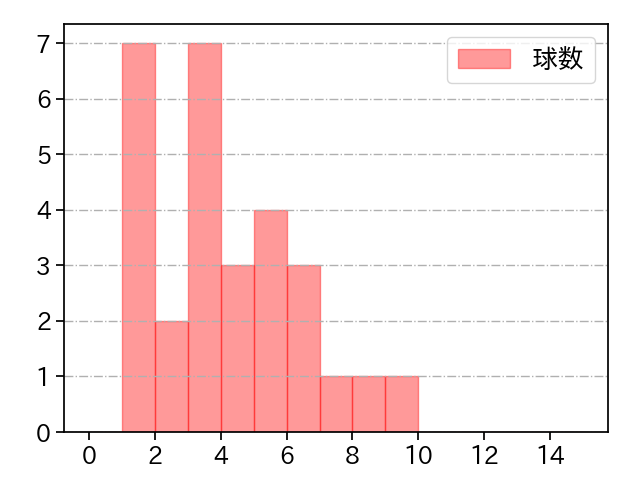 石川 達也 打者に投じた球数分布(2023年8月)