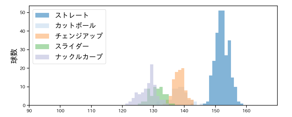 バウアー 球種&球速の分布1(2023年8月)