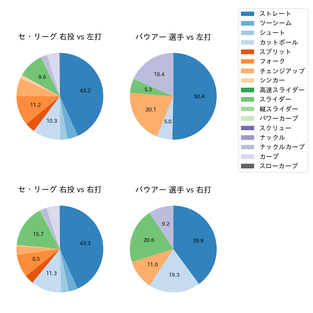 バウアー 球種割合(2023年8月)