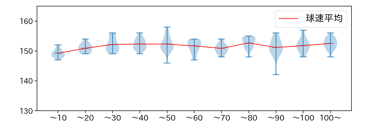 バウアー 球数による球速(ストレート)の推移(2023年8月)