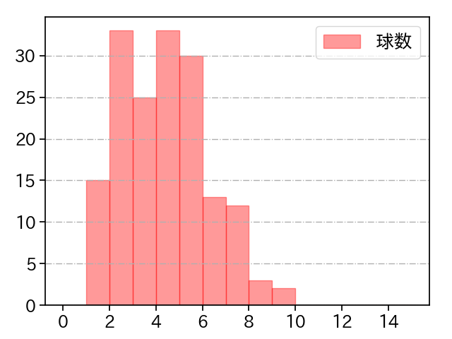 バウアー 打者に投じた球数分布(2023年8月)