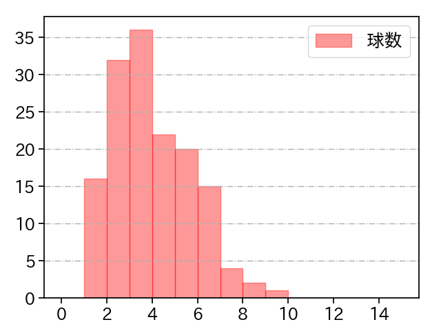 東 克樹 打者に投じた球数分布(2023年9月)
