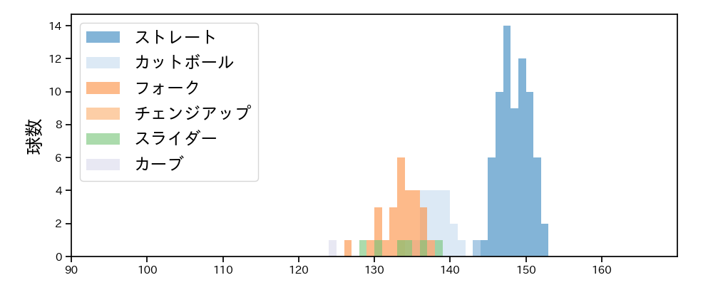 伊勢 大夢 球種&球速の分布1(2023年9月)
