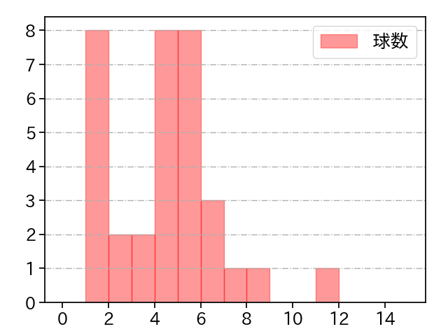 伊勢 大夢 打者に投じた球数分布(2023年9月)
