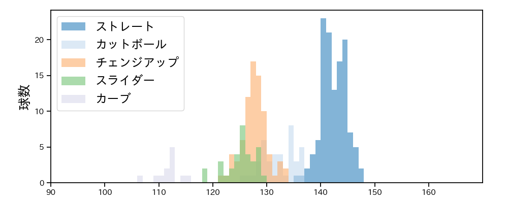 石田 健大 球種&球速の分布1(2023年9月)