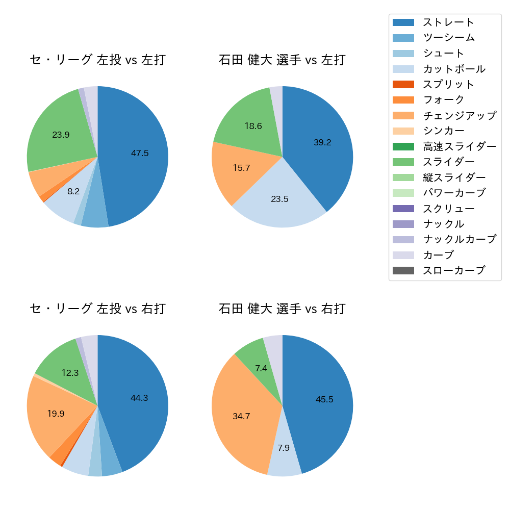 石田 健大 球種割合(2023年9月)