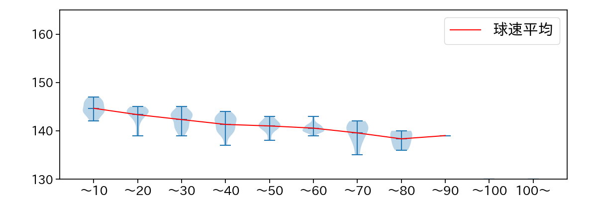 石田 健大 球数による球速(ストレート)の推移(2023年9月)