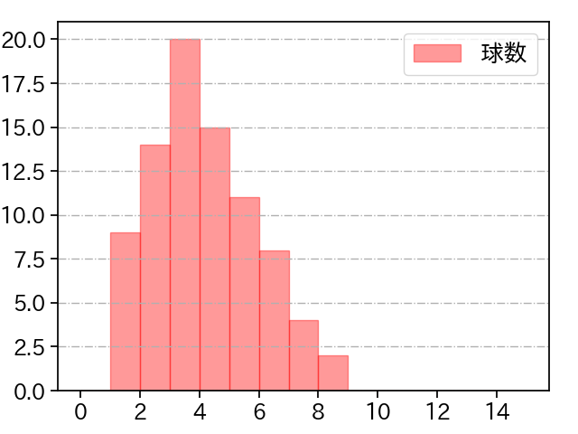 石田 健大 打者に投じた球数分布(2023年9月)
