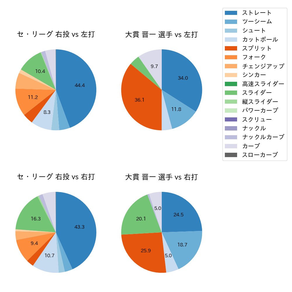 大貫 晋一 球種割合(2023年9月)