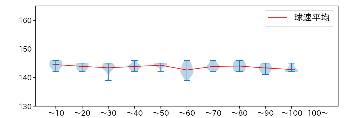 大貫 晋一 球数による球速(ストレート)の推移(2023年9月)