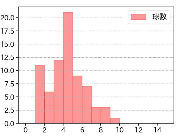 大貫 晋一 打者に投じた球数分布(2023年9月)