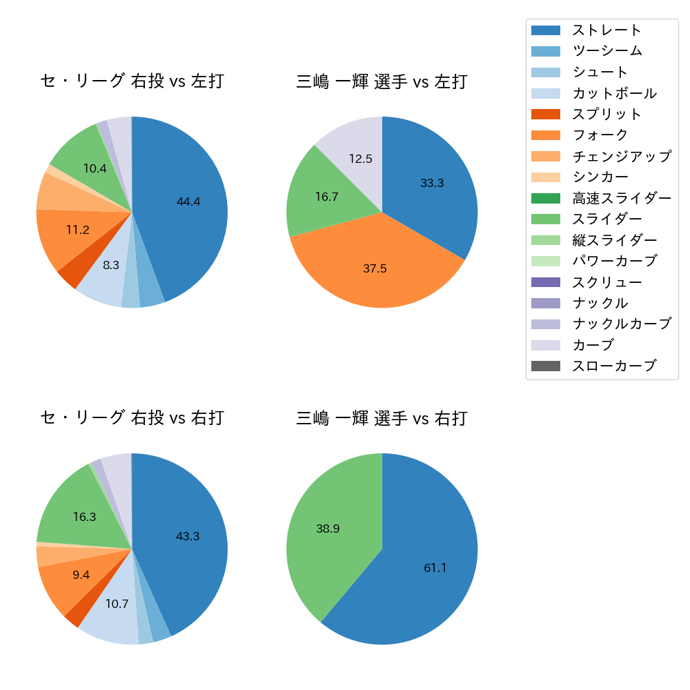 三嶋 一輝 球種割合(2023年9月)