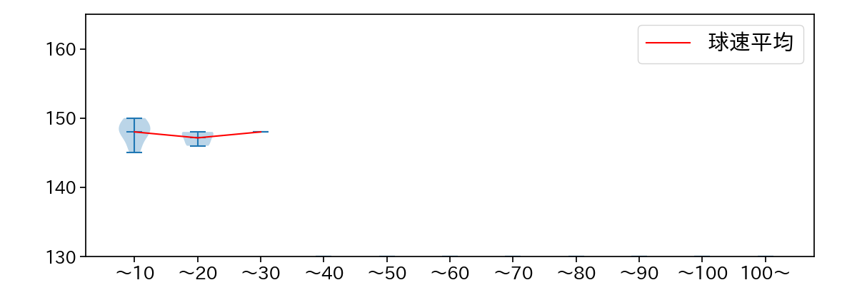 三嶋 一輝 球数による球速(ストレート)の推移(2023年9月)