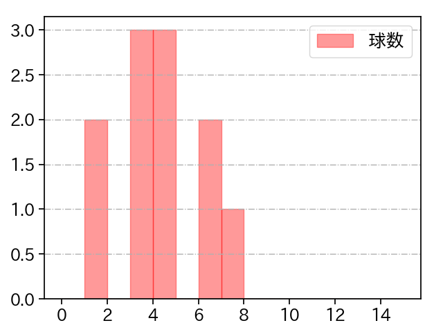 三嶋 一輝 打者に投じた球数分布(2023年9月)