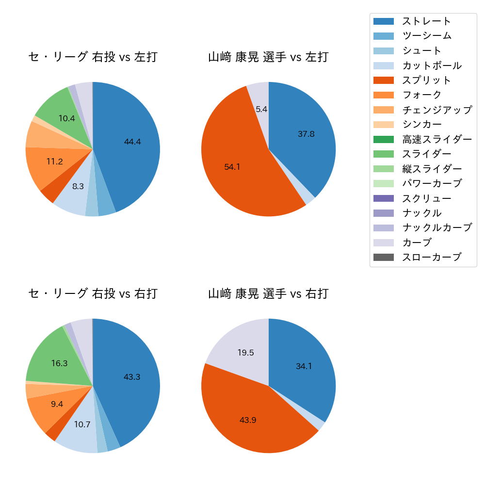 山﨑 康晃 球種割合(2023年9月)