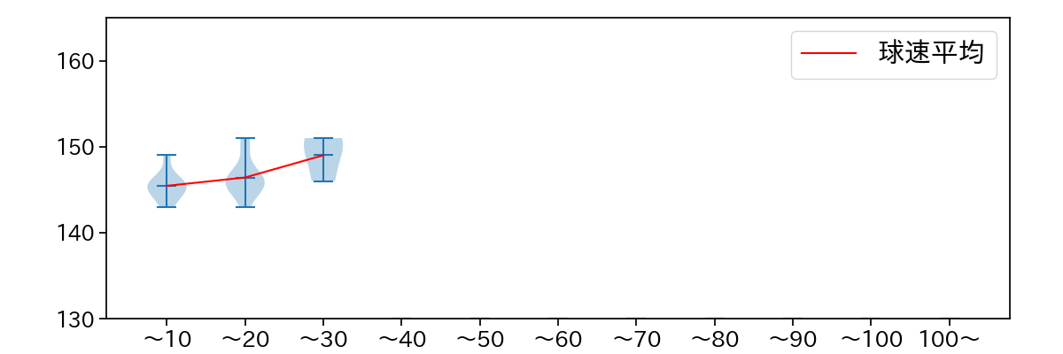 山﨑 康晃 球数による球速(ストレート)の推移(2023年9月)