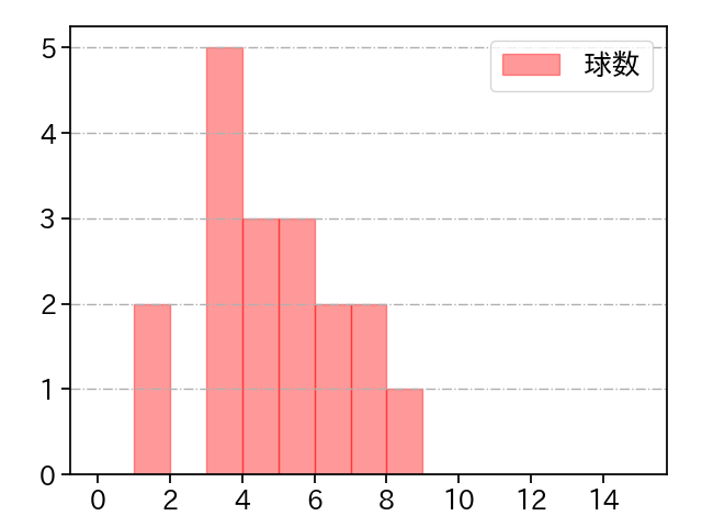 山﨑 康晃 打者に投じた球数分布(2023年9月)