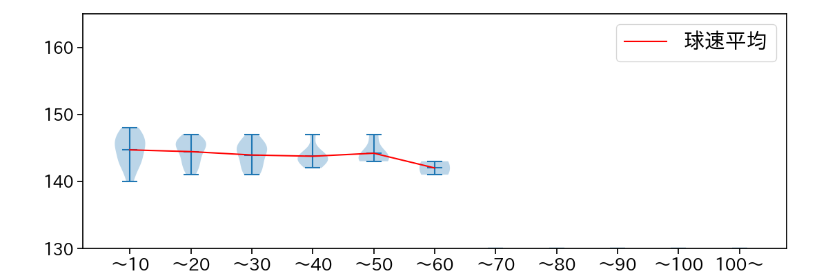 坂本 裕哉 球数による球速(ストレート)の推移(2023年9月)