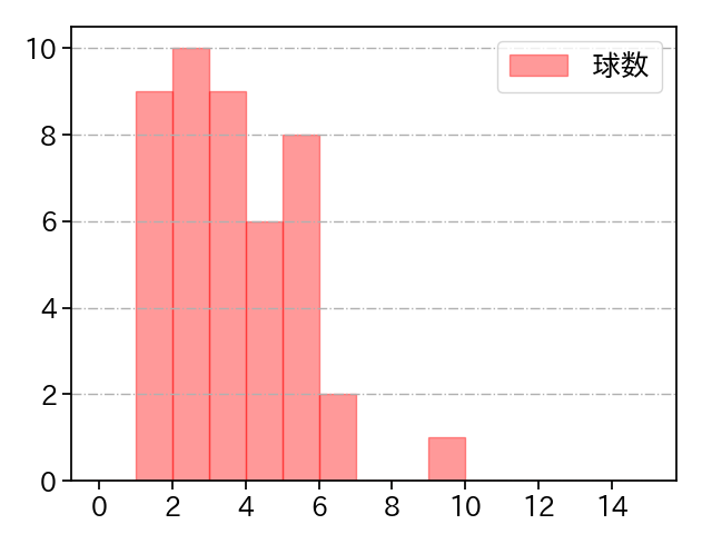 坂本 裕哉 打者に投じた球数分布(2023年9月)