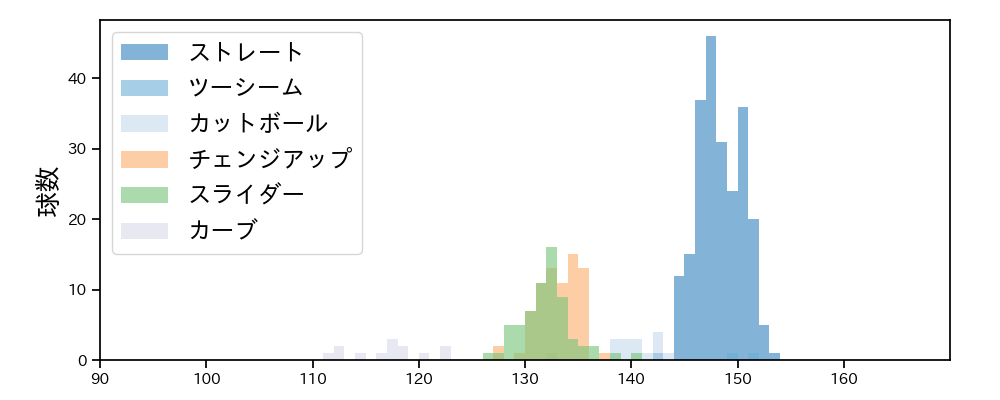 今永 昇太 球種&球速の分布1(2023年9月)