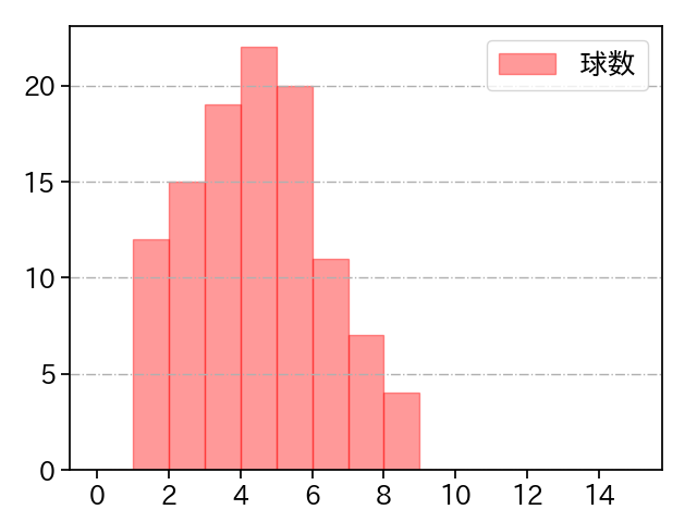 今永 昇太 打者に投じた球数分布(2023年9月)