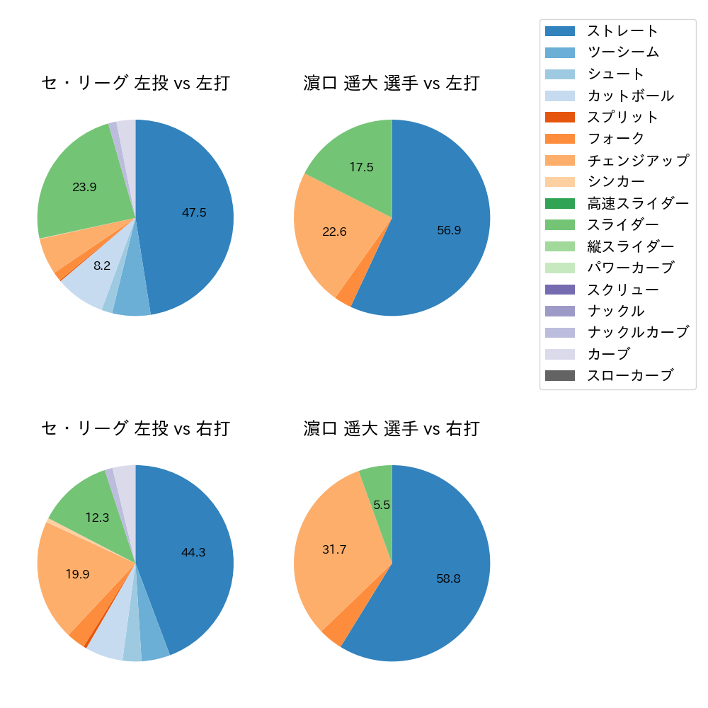 濵口 遥大 球種割合(2023年9月)