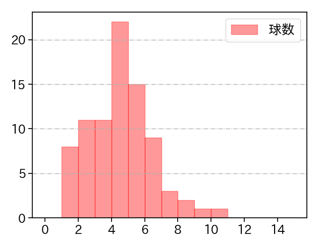 濵口 遥大 打者に投じた球数分布(2023年9月)