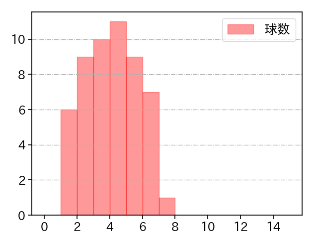 上茶谷 大河 打者に投じた球数分布(2023年9月)