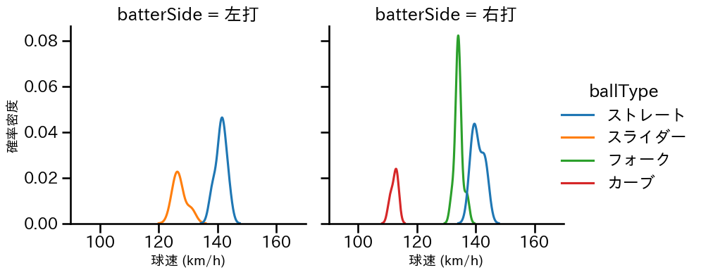 田中 健二朗 球種&球速の分布2(2023年9月)