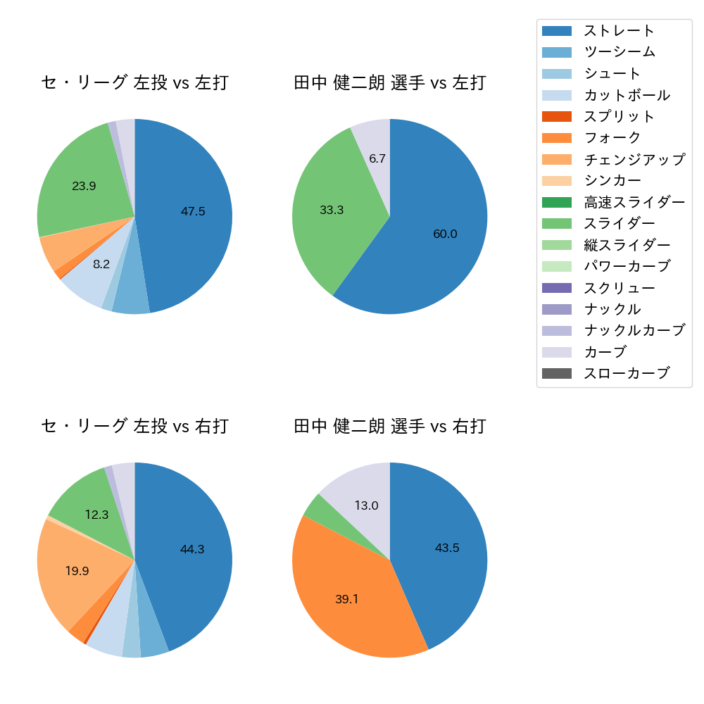 田中 健二朗 球種割合(2023年9月)