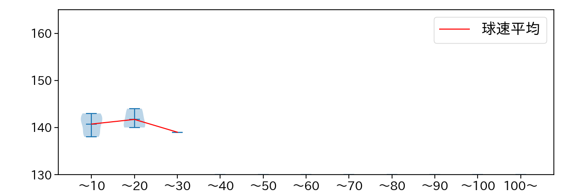 田中 健二朗 球数による球速(ストレート)の推移(2023年9月)