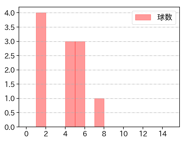 田中 健二朗 打者に投じた球数分布(2023年9月)