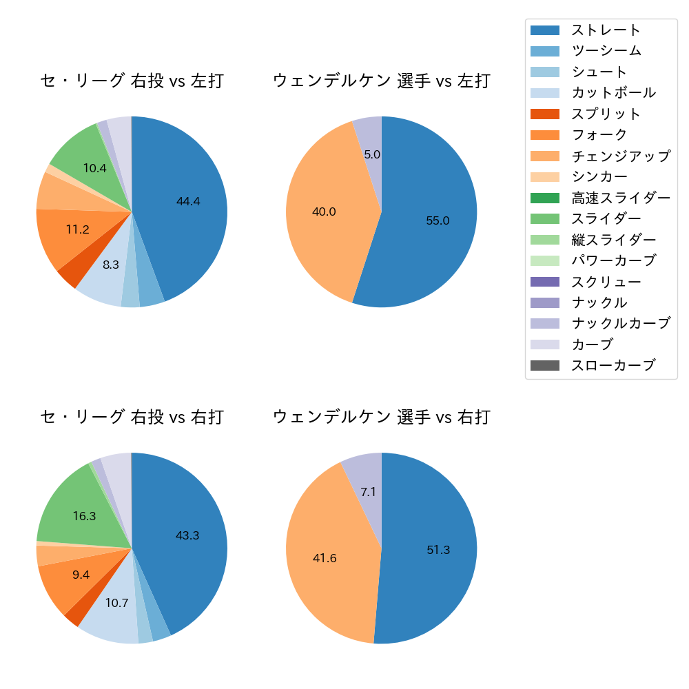 ウェンデルケン 球種割合(2023年9月)