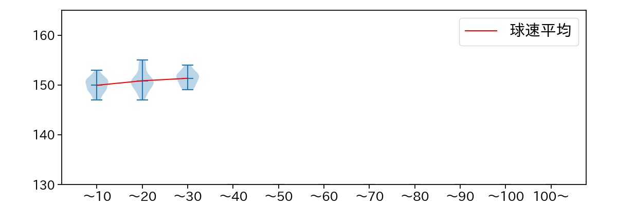 ウェンデルケン 球数による球速(ストレート)の推移(2023年9月)